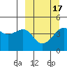 Cape Sarichef tide chart for Monday, March 17, 2025
