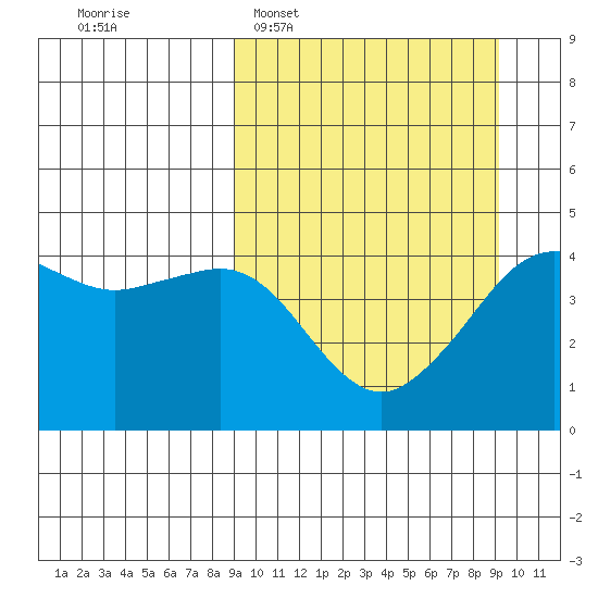 Cape Sarichef tide chart for Tuesday, March 18, 2025
