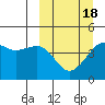 Cape Sarichef tide chart for Tuesday, March 18, 2025