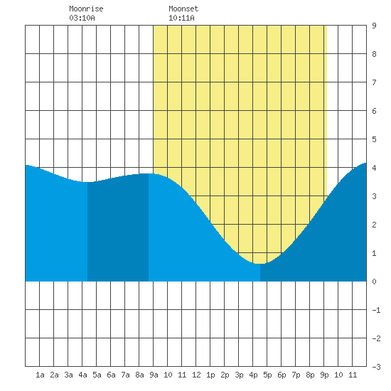 Cape Sarichef tide chart for Wednesday, March 19, 2025