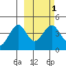 Cape Sarichef tide chart for Saturday, March 1, 2025