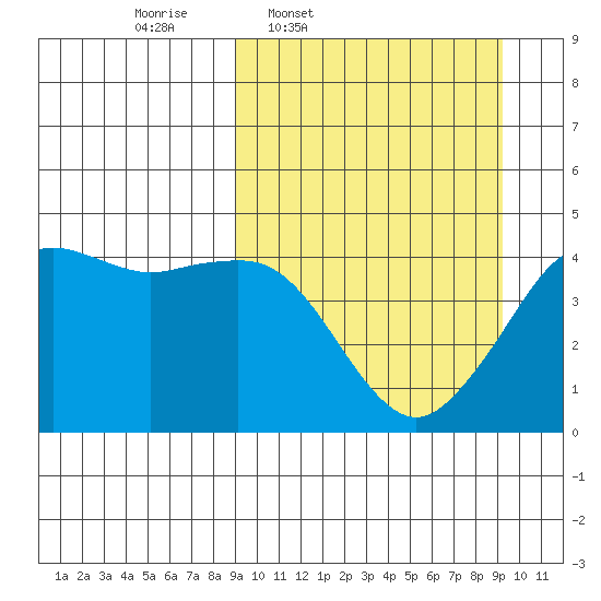 Cape Sarichef tide chart for Thursday, March 20, 2025