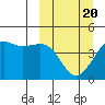 Cape Sarichef tide chart for Thursday, March 20, 2025
