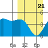 Cape Sarichef tide chart for Friday, March 21, 2025