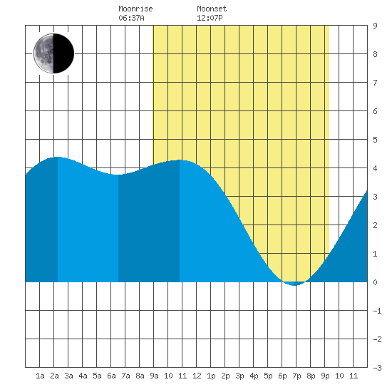 Cape Sarichef tide chart for Saturday, March 22, 2025