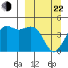 Cape Sarichef tide chart for Saturday, March 22, 2025