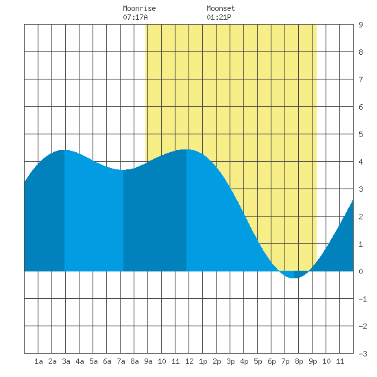 Cape Sarichef tide chart for Sunday, March 23, 2025
