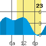 Cape Sarichef tide chart for Sunday, March 23, 2025