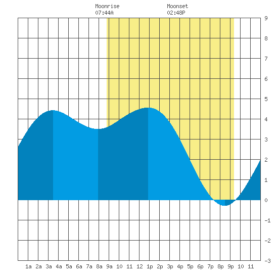 Cape Sarichef tide chart for Monday, March 24, 2025