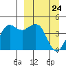 Cape Sarichef tide chart for Monday, March 24, 2025