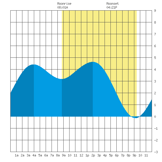 Cape Sarichef tide chart for Tuesday, March 25, 2025