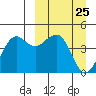 Cape Sarichef tide chart for Tuesday, March 25, 2025
