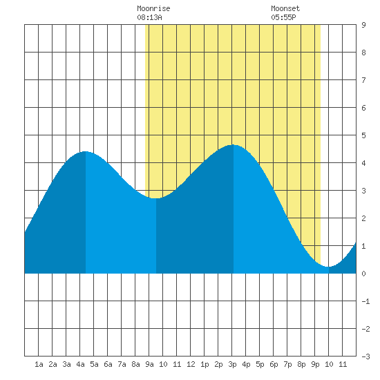 Cape Sarichef tide chart for Wednesday, March 26, 2025
