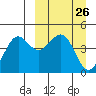 Cape Sarichef tide chart for Wednesday, March 26, 2025