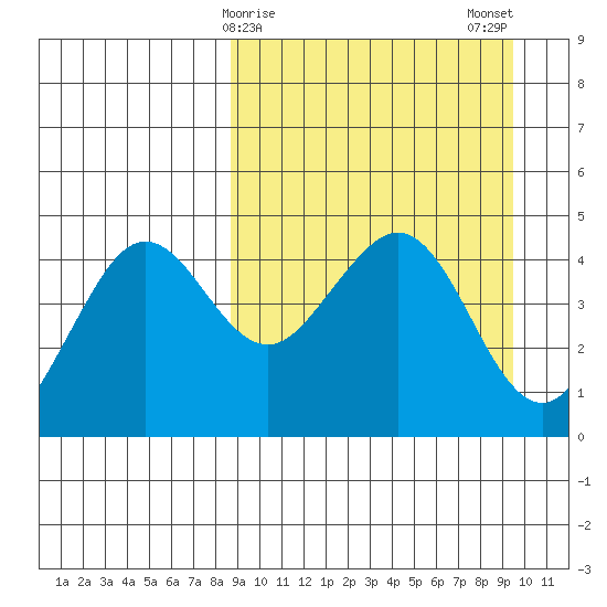 Cape Sarichef tide chart for Thursday, March 27, 2025