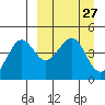 Cape Sarichef tide chart for Thursday, March 27, 2025