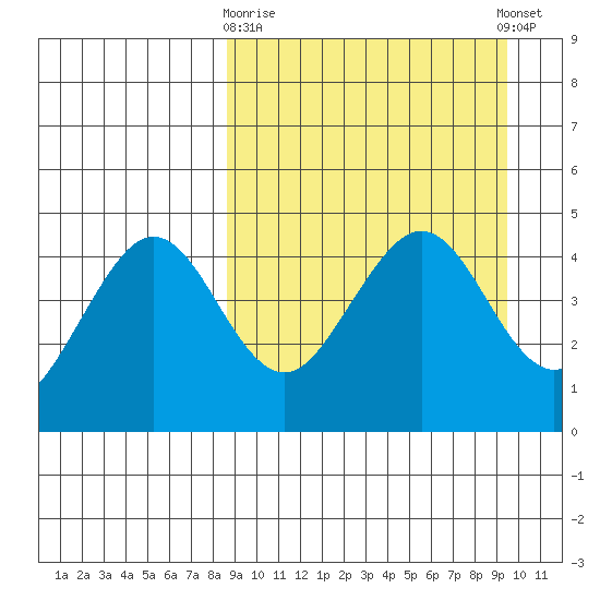 Cape Sarichef tide chart for Friday, March 28, 2025