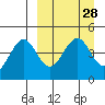 Cape Sarichef tide chart for Friday, March 28, 2025