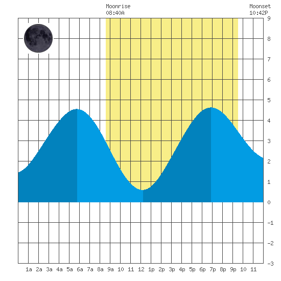 Cape Sarichef tide chart for Saturday, March 29, 2025
