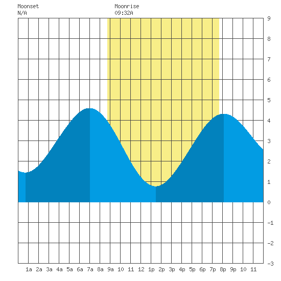 Cape Sarichef tide chart for Sunday, March 2, 2025