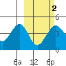 Cape Sarichef tide chart for Sunday, March 2, 2025