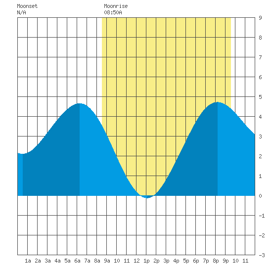 Cape Sarichef tide chart for Sunday, March 30, 2025