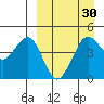 Cape Sarichef tide chart for Sunday, March 30, 2025