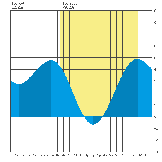 Cape Sarichef tide chart for Monday, March 31, 2025