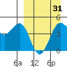 Cape Sarichef tide chart for Monday, March 31, 2025