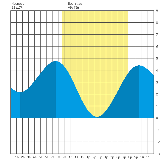 Cape Sarichef tide chart for Monday, March 3, 2025