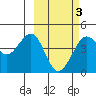 Cape Sarichef tide chart for Monday, March 3, 2025