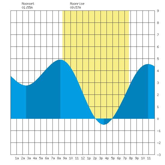 Cape Sarichef tide chart for Tuesday, March 4, 2025
