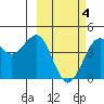 Cape Sarichef tide chart for Tuesday, March 4, 2025