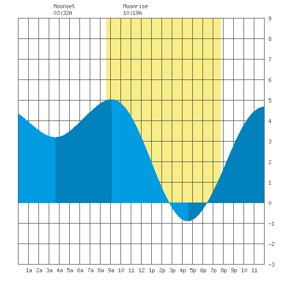 Cape Sarichef tide chart for Wednesday, March 5, 2025