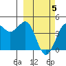 Cape Sarichef tide chart for Wednesday, March 5, 2025