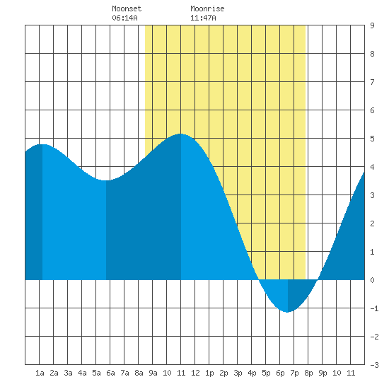 Cape Sarichef tide chart for Friday, March 7, 2025