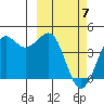 Cape Sarichef tide chart for Friday, March 7, 2025