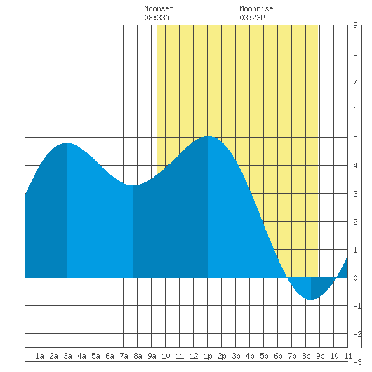 Cape Sarichef tide chart for Sunday, March 9, 2025