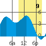 Cape Sarichef tide chart for Sunday, March 9, 2025