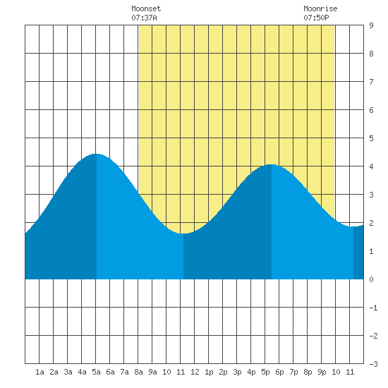 Cape Sarichef tide chart for Thursday, April 10, 2025