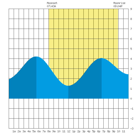Cape Sarichef tide chart for Friday, April 11, 2025