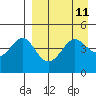 Cape Sarichef tide chart for Friday, April 11, 2025