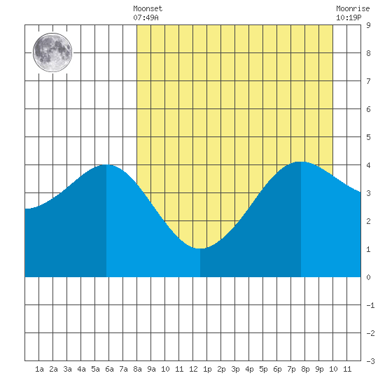 Cape Sarichef tide chart for Saturday, April 12, 2025