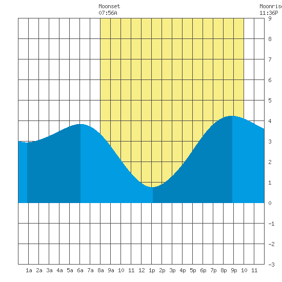 Cape Sarichef tide chart for Sunday, April 13, 2025