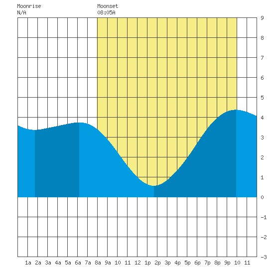 Cape Sarichef tide chart for Monday, April 14, 2025