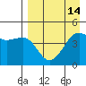 Cape Sarichef tide chart for Monday, April 14, 2025