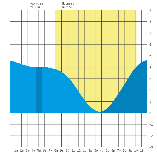 Cape Sarichef tide chart for Thursday, April 17, 2025