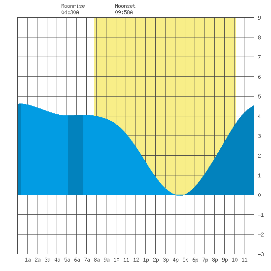 Cape Sarichef tide chart for Friday, April 18, 2025