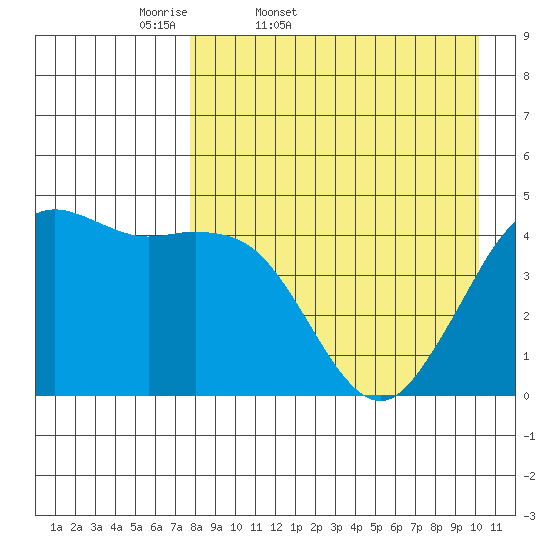 Cape Sarichef tide chart for Saturday, April 19, 2025