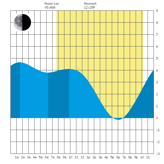 Cape Sarichef tide chart for Sunday, April 20, 2025